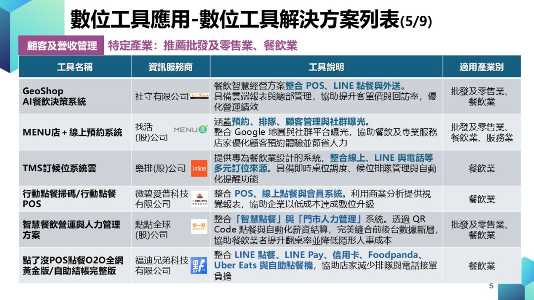 中小企業數位轉型計畫-數位工具導入_輔導資源圖片5