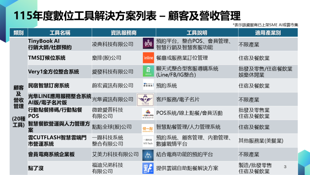 中小企業數位轉型計畫-數位工具導入_輔導資源圖片3