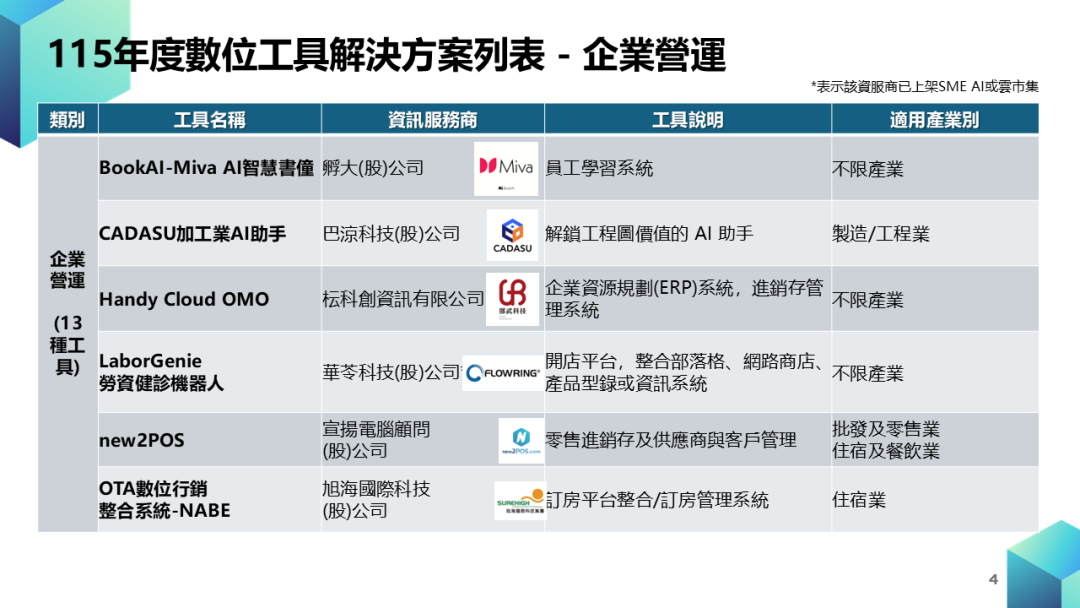 中小企業數位轉型計畫-數位工具導入_輔導資源圖片4