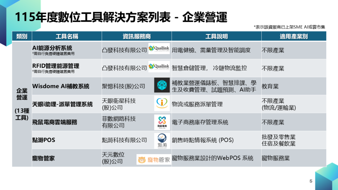 中小企業數位轉型計畫-數位工具導入_輔導資源圖片5