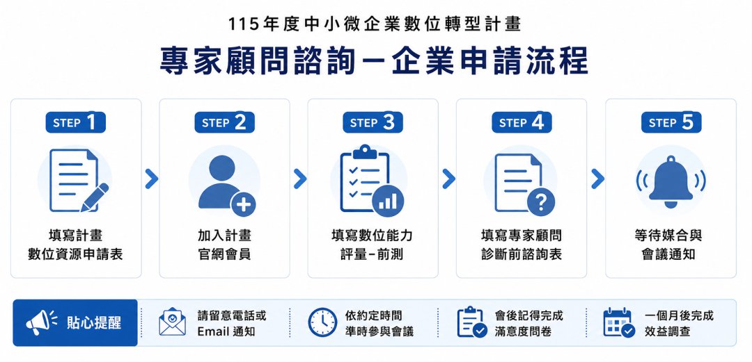 中小企業數位轉型計畫－專家顧問諮詢_申請步驟圖片1