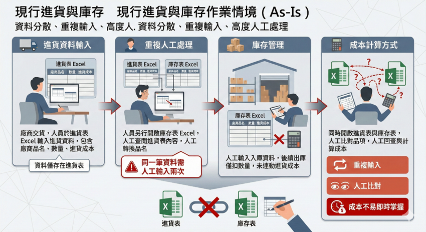 十分鐘完成專案成本核算：眾得用自動化翻轉營運效率_內文圖_2