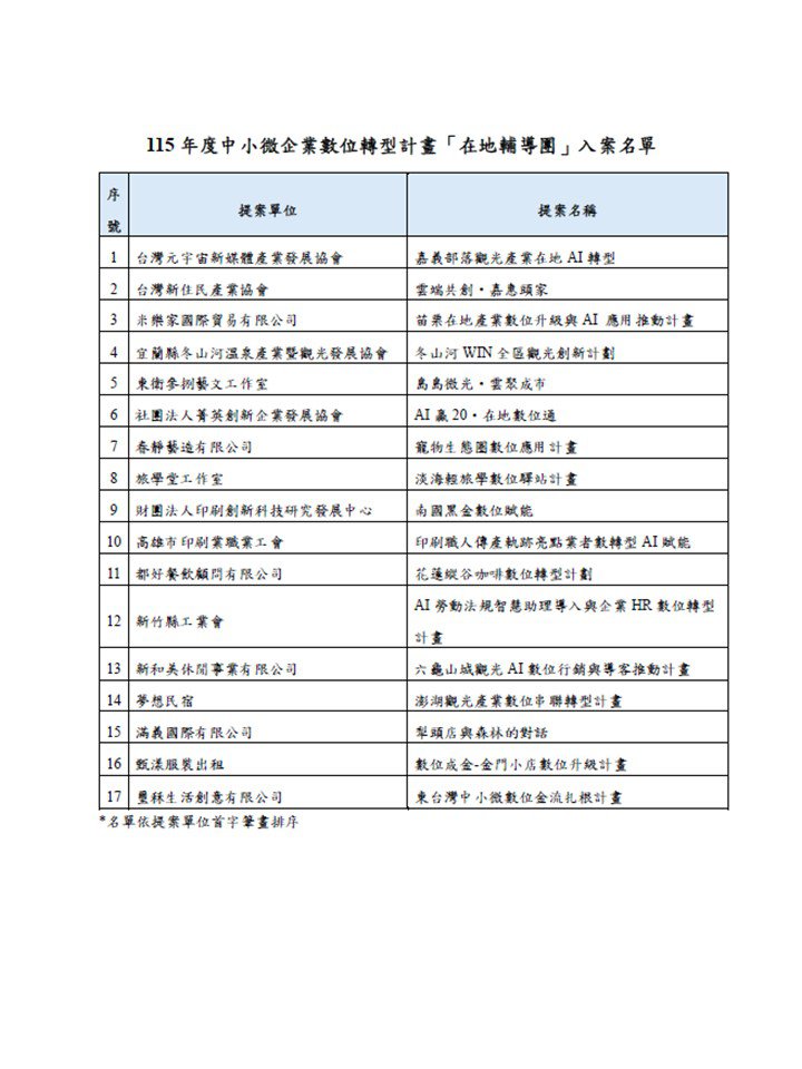 公告115年度「中小微企業數位轉型計畫」在地輔導團申請通過核定名單圖1