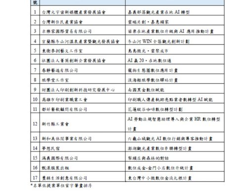 公告115年度「中小微企業數位轉型計畫」在地輔導團申請通過核定名單圖片