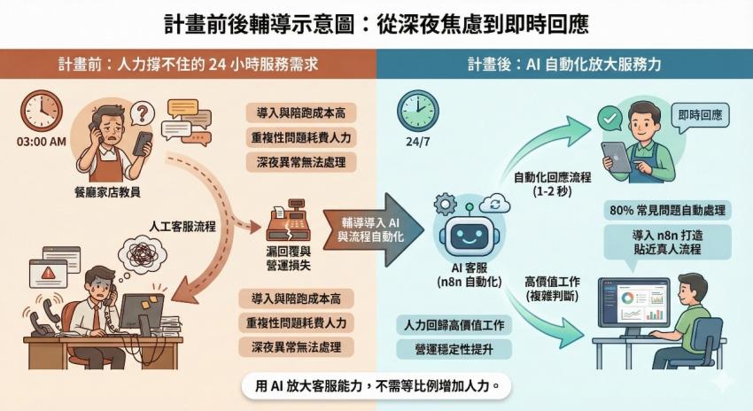 不再讓系統異常成為孤立無援：福迪兄弟「點了沒」導入 AI 客服，24 小時守護店家營收_內文圖_1