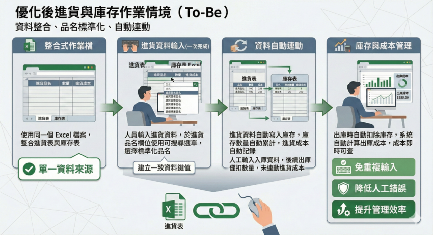 十分鐘完成專案成本核算：眾得用自動化翻轉營運效率_內文圖_3