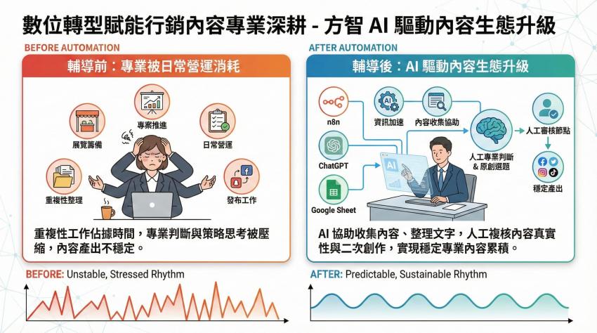 數位轉型賦能行銷內容專業深耕， 方智以AI驅動內容生態升級 讓專業不再被日常營運消耗_內文圖_2