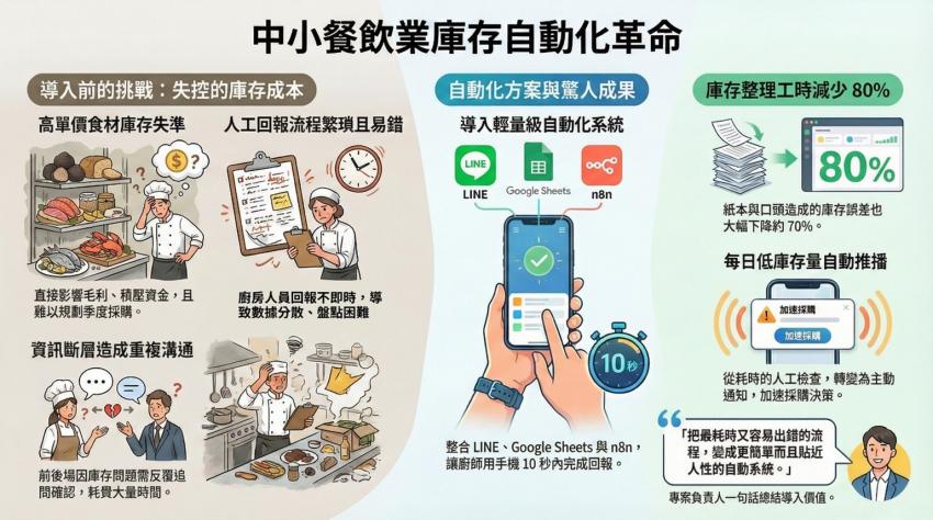 從憑經驗預估到精準控成本：鯉魚用自動化把庫存「變成看得見的日常」_內文圖_3