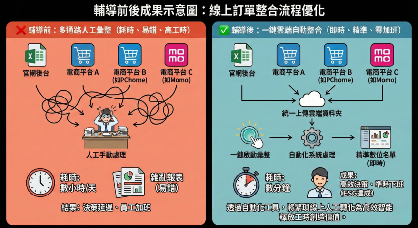 從每日 480 分鐘到 10 分鐘：挑品以流程自動化重塑多通路營運節奏_內文圖_2