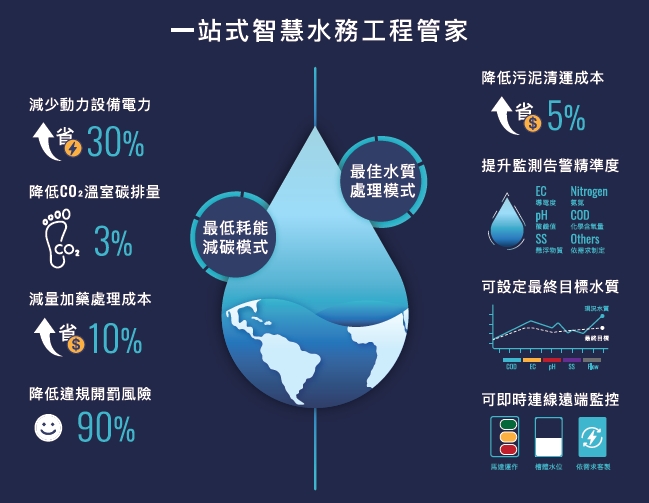 從風險預警到環境永續，富鈞水資打造AI智慧水資源管理典範_內文圖_4